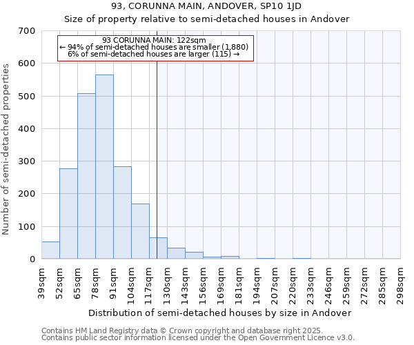 93, CORUNNA MAIN, ANDOVER, SP10 1JD: Size of property relative to semi-detached houses houses in Andover