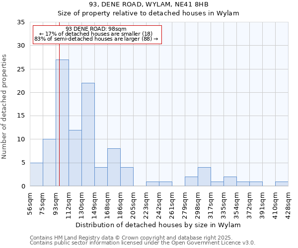 93, DENE ROAD, WYLAM, NE41 8HB: Size of property relative to detached houses houses in Wylam