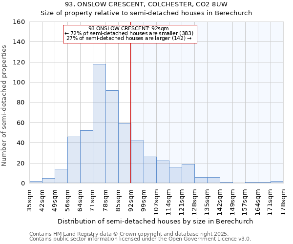 93, ONSLOW CRESCENT, COLCHESTER, CO2 8UW: Size of property relative to semi-detached houses houses in Berechurch