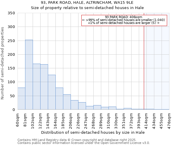 93, PARK ROAD, HALE, ALTRINCHAM, WA15 9LE: Size of property relative to semi-detached houses houses in Hale