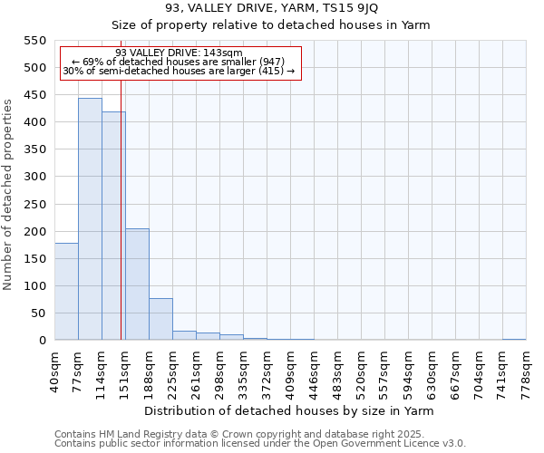 93, VALLEY DRIVE, YARM, TS15 9JQ: Size of property relative to detached houses houses in Yarm