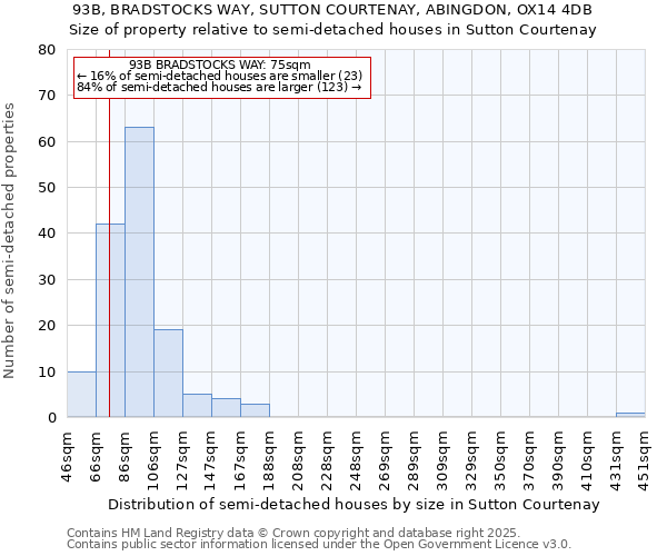 93B, BRADSTOCKS WAY, SUTTON COURTENAY, ABINGDON, OX14 4DB: Size of property relative to semi-detached houses houses in Sutton Courtenay