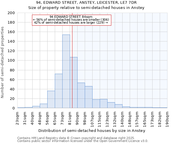 94, EDWARD STREET, ANSTEY, LEICESTER, LE7 7DR: Size of property relative to semi-detached houses houses in Anstey