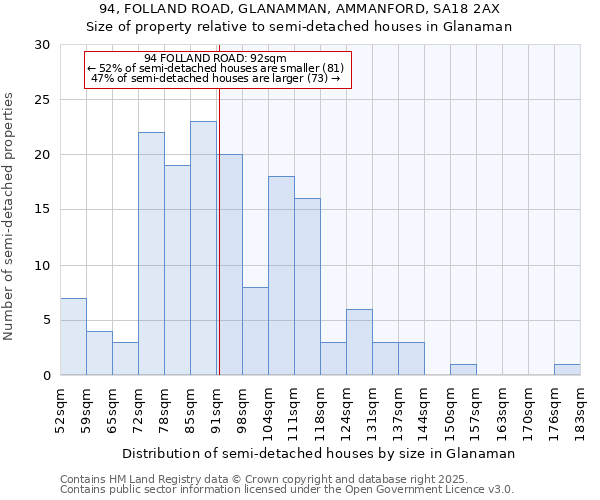 94, FOLLAND ROAD, GLANAMMAN, AMMANFORD, SA18 2AX: Size of property relative to semi-detached houses houses in Glanaman