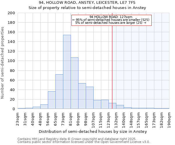 94, HOLLOW ROAD, ANSTEY, LEICESTER, LE7 7FS: Size of property relative to semi-detached houses houses in Anstey