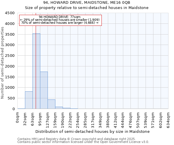 94, HOWARD DRIVE, MAIDSTONE, ME16 0QB: Size of property relative to semi-detached houses houses in Maidstone