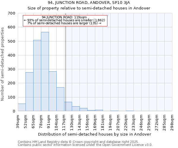 94, JUNCTION ROAD, ANDOVER, SP10 3JA: Size of property relative to semi-detached houses houses in Andover
