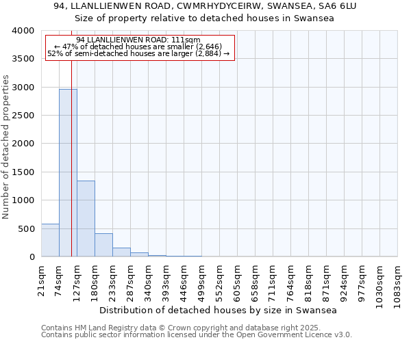 94, LLANLLIENWEN ROAD, CWMRHYDYCEIRW, SWANSEA, SA6 6LU: Size of property relative to detached houses houses in Swansea