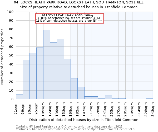 94, LOCKS HEATH PARK ROAD, LOCKS HEATH, SOUTHAMPTON, SO31 6LZ: Size of property relative to detached houses houses in Titchfield Common