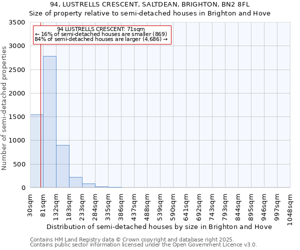 94, LUSTRELLS CRESCENT, SALTDEAN, BRIGHTON, BN2 8FL: Size of property relative to semi-detached houses houses in Brighton and Hove