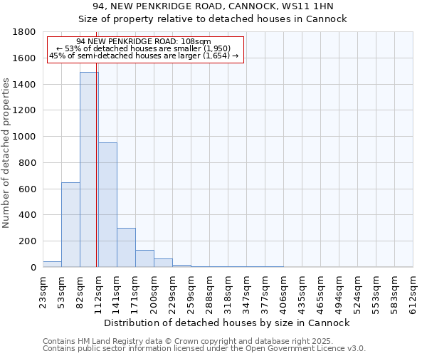 94, NEW PENKRIDGE ROAD, CANNOCK, WS11 1HN: Size of property relative to detached houses houses in Cannock