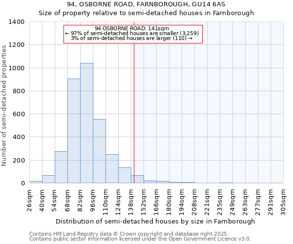 94, OSBORNE ROAD, FARNBOROUGH, GU14 6AS: Size of property relative to semi-detached houses houses in Farnborough