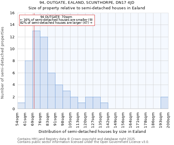 94, OUTGATE, EALAND, SCUNTHORPE, DN17 4JD: Size of property relative to semi-detached houses houses in Ealand