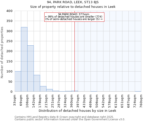 94, PARK ROAD, LEEK, ST13 8JS: Size of property relative to detached houses houses in Leek