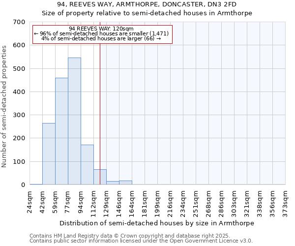 94, REEVES WAY, ARMTHORPE, DONCASTER, DN3 2FD: Size of property relative to semi-detached houses houses in Armthorpe