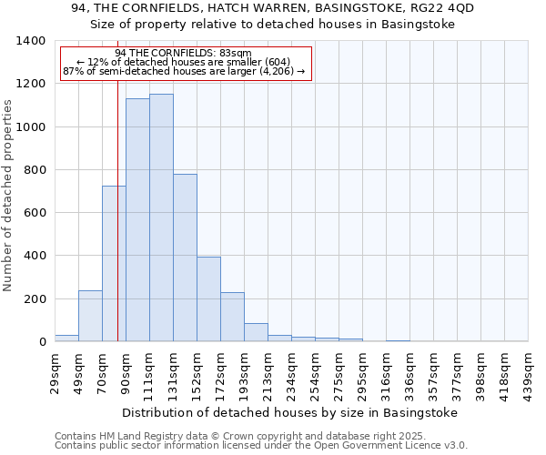94, THE CORNFIELDS, HATCH WARREN, BASINGSTOKE, RG22 4QD: Size of property relative to detached houses houses in Basingstoke