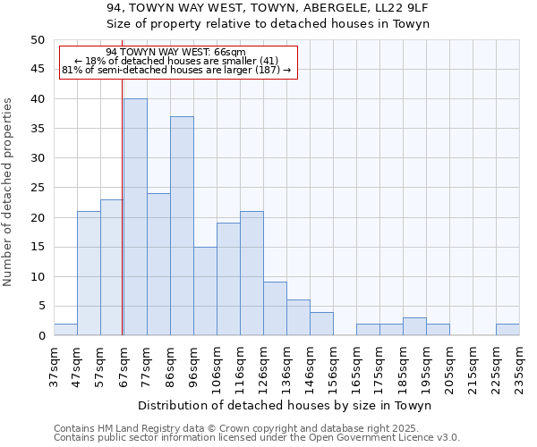 94, TOWYN WAY WEST, TOWYN, ABERGELE, LL22 9LF: Size of property relative to detached houses houses in Towyn