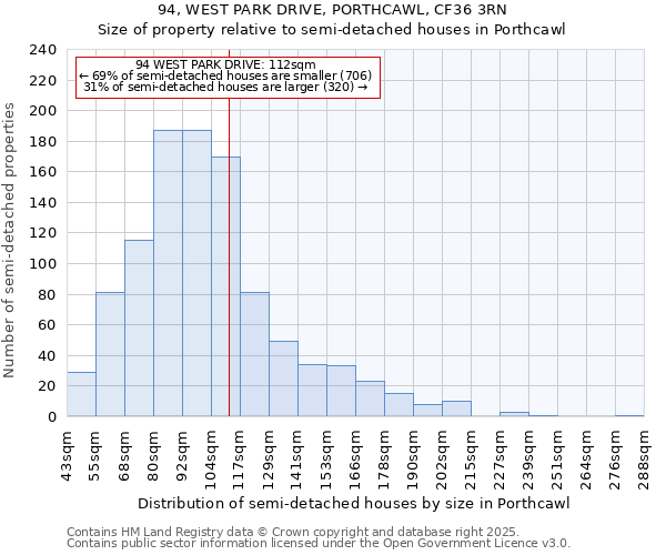94, WEST PARK DRIVE, PORTHCAWL, CF36 3RN: Size of property relative to semi-detached houses houses in Porthcawl