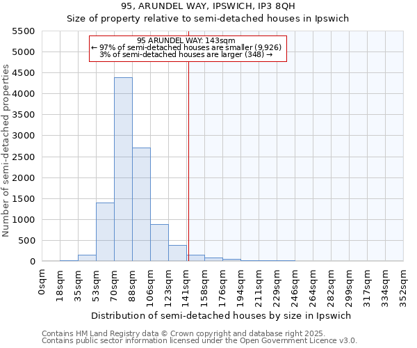 95, ARUNDEL WAY, IPSWICH, IP3 8QH: Size of property relative to semi-detached houses houses in Ipswich