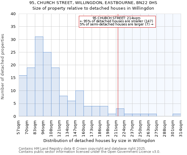 95, CHURCH STREET, WILLINGDON, EASTBOURNE, BN22 0HS: Size of property relative to detached houses houses in Willingdon
