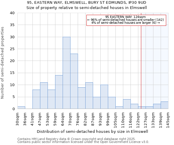 95, EASTERN WAY, ELMSWELL, BURY ST EDMUNDS, IP30 9UD: Size of property relative to semi-detached houses houses in Elmswell