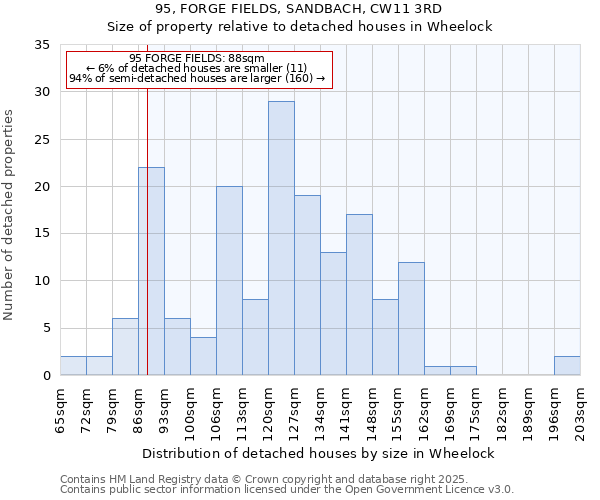 95, FORGE FIELDS, SANDBACH, CW11 3RD: Size of property relative to detached houses houses in Wheelock