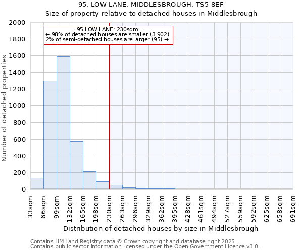 95, LOW LANE, MIDDLESBROUGH, TS5 8EF: Size of property relative to detached houses houses in Middlesbrough