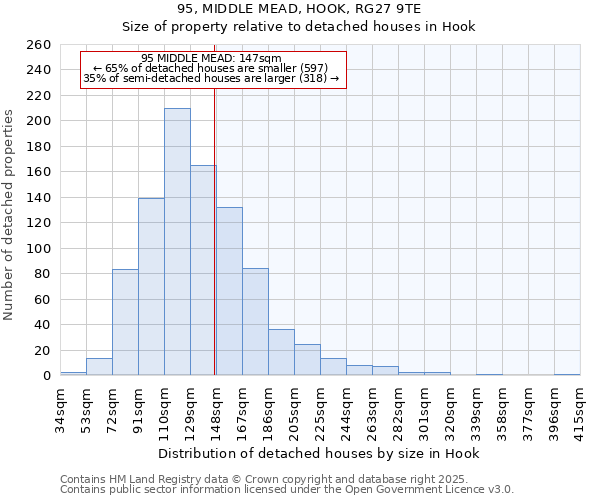 95, MIDDLE MEAD, HOOK, RG27 9TE: Size of property relative to detached houses houses in Hook