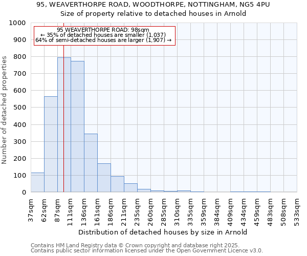 95, WEAVERTHORPE ROAD, WOODTHORPE, NOTTINGHAM, NG5 4PU: Size of property relative to detached houses houses in Arnold