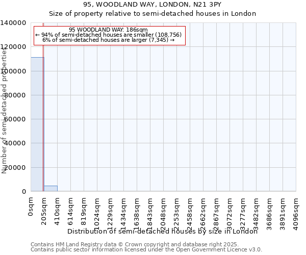 95, WOODLAND WAY, LONDON, N21 3PY: Size of property relative to semi-detached houses houses in London