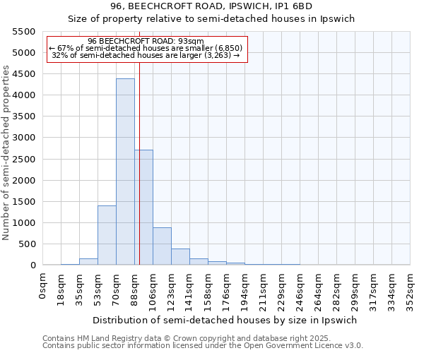 96, BEECHCROFT ROAD, IPSWICH, IP1 6BD: Size of property relative to semi-detached houses houses in Ipswich