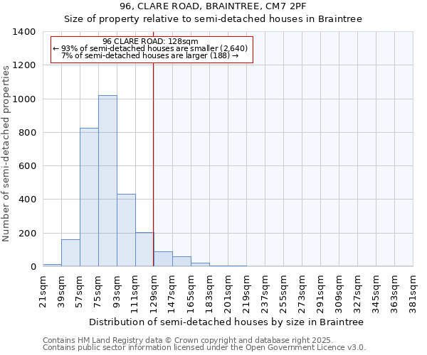 96, CLARE ROAD, BRAINTREE, CM7 2PF: Size of property relative to semi-detached houses houses in Braintree