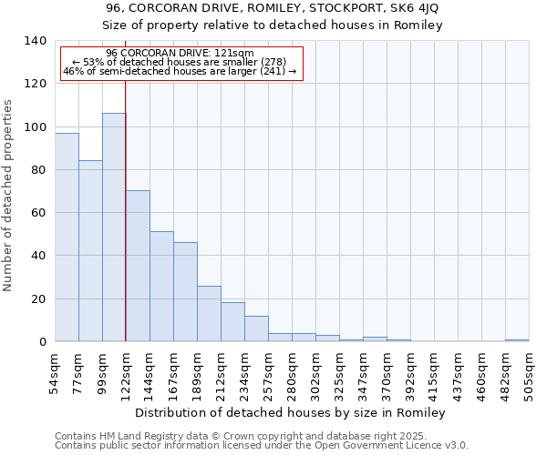 96, CORCORAN DRIVE, ROMILEY, STOCKPORT, SK6 4JQ: Size of property relative to detached houses houses in Romiley