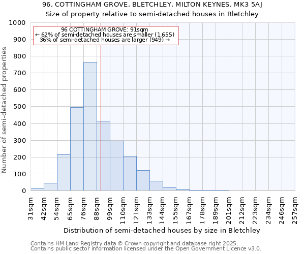 96, COTTINGHAM GROVE, BLETCHLEY, MILTON KEYNES, MK3 5AJ: Size of property relative to semi-detached houses houses in Bletchley