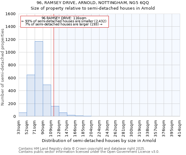 96, RAMSEY DRIVE, ARNOLD, NOTTINGHAM, NG5 6QQ: Size of property relative to semi-detached houses houses in Arnold