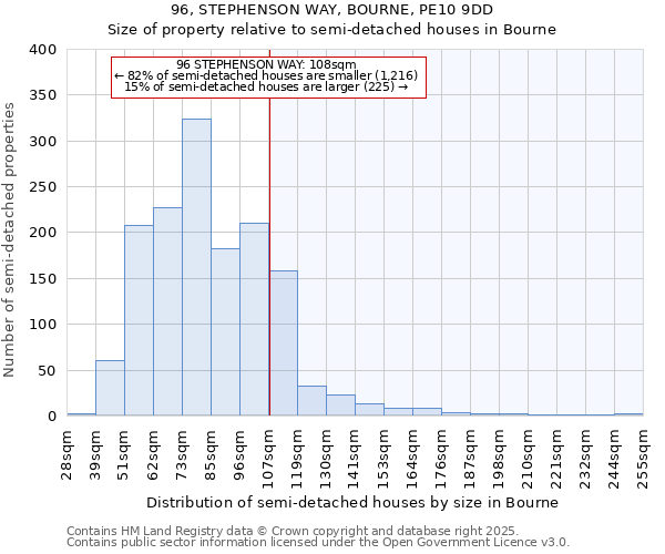 96, STEPHENSON WAY, BOURNE, PE10 9DD: Size of property relative to semi-detached houses houses in Bourne