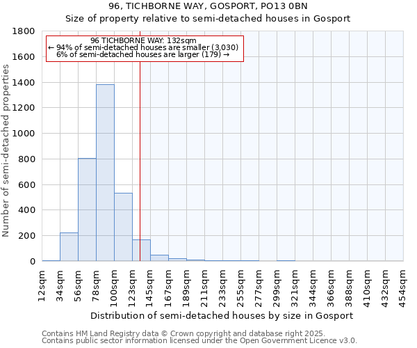 96, TICHBORNE WAY, GOSPORT, PO13 0BN: Size of property relative to semi-detached houses houses in Gosport