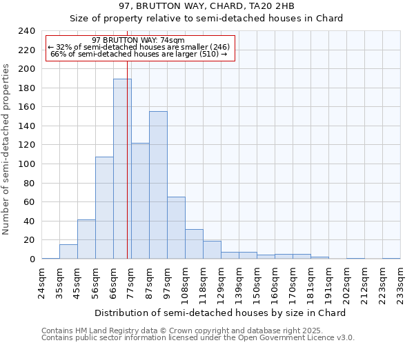 97, BRUTTON WAY, CHARD, TA20 2HB: Size of property relative to semi-detached houses houses in Chard