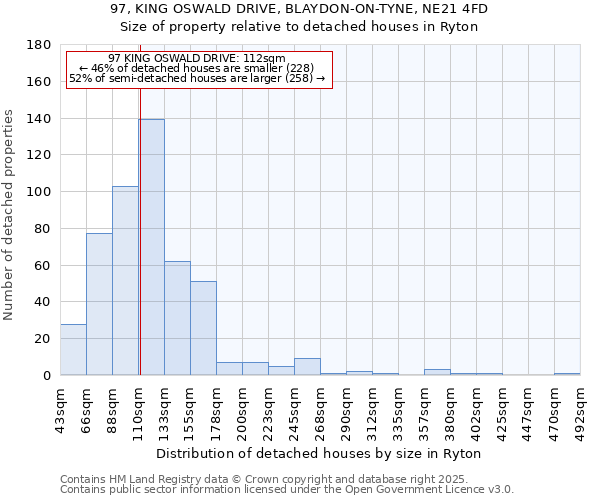 97, KING OSWALD DRIVE, BLAYDON-ON-TYNE, NE21 4FD: Size of property relative to detached houses houses in Ryton