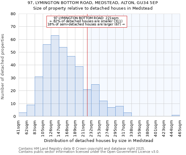 97, LYMINGTON BOTTOM ROAD, MEDSTEAD, ALTON, GU34 5EP: Size of property relative to detached houses houses in Medstead