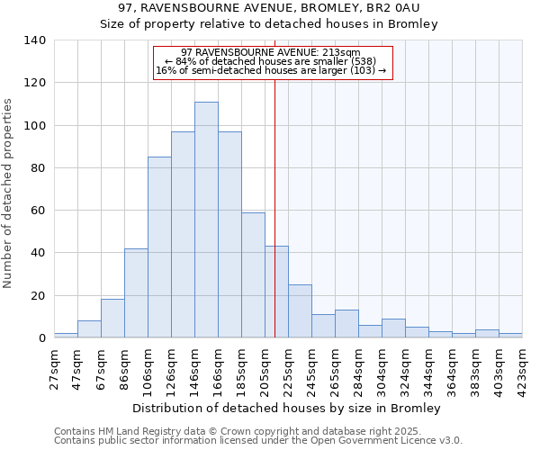 97, RAVENSBOURNE AVENUE, BROMLEY, BR2 0AU: Size of property relative to detached houses houses in Bromley