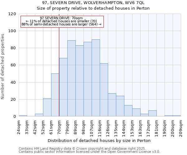 97, SEVERN DRIVE, WOLVERHAMPTON, WV6 7QL: Size of property relative to detached houses houses in Perton