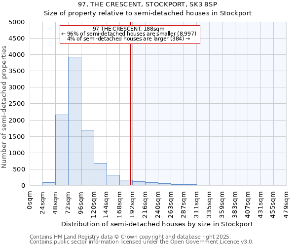 97, THE CRESCENT, STOCKPORT, SK3 8SP: Size of property relative to semi-detached houses houses in Stockport