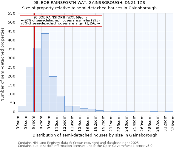 98, BOB RAINSFORTH WAY, GAINSBOROUGH, DN21 1ZS: Size of property relative to semi-detached houses houses in Gainsborough