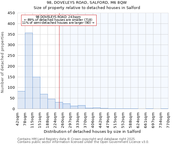 98, DOVELEYS ROAD, SALFORD, M6 8QW: Size of property relative to detached houses houses in Salford