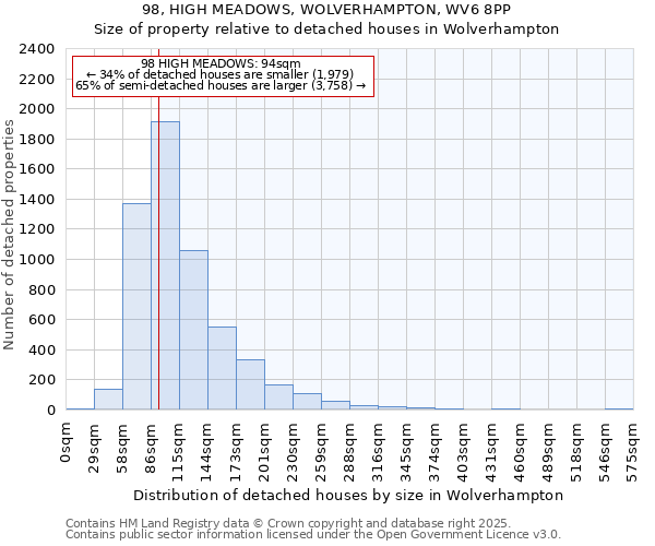 98, HIGH MEADOWS, WOLVERHAMPTON, WV6 8PP: Size of property relative to detached houses houses in Wolverhampton