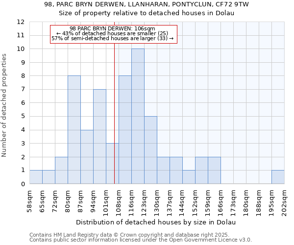 98, PARC BRYN DERWEN, LLANHARAN, PONTYCLUN, CF72 9TW: Size of property relative to detached houses houses in Dolau