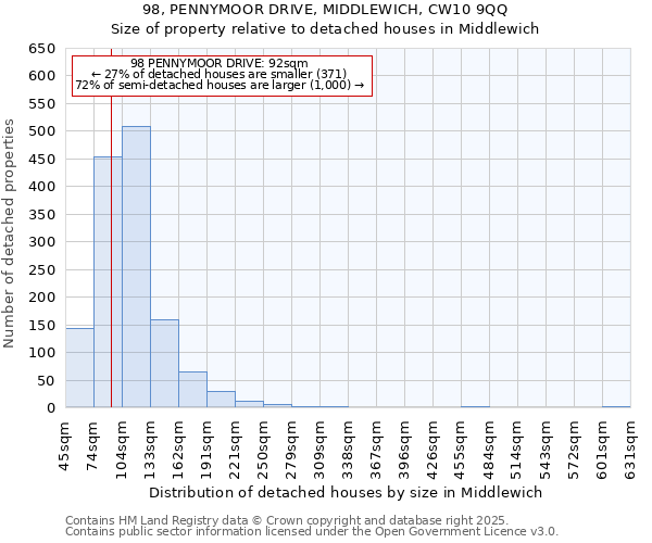 98, PENNYMOOR DRIVE, MIDDLEWICH, CW10 9QQ: Size of property relative to detached houses houses in Middlewich