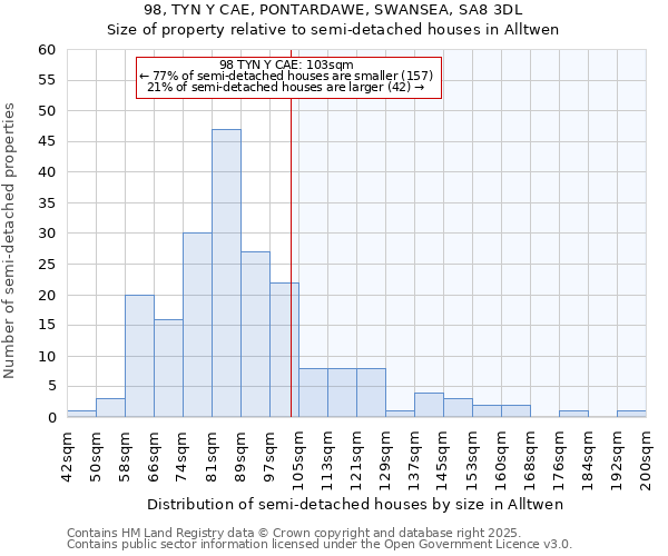 98, TYN Y CAE, PONTARDAWE, SWANSEA, SA8 3DL: Size of property relative to semi-detached houses houses in Alltwen