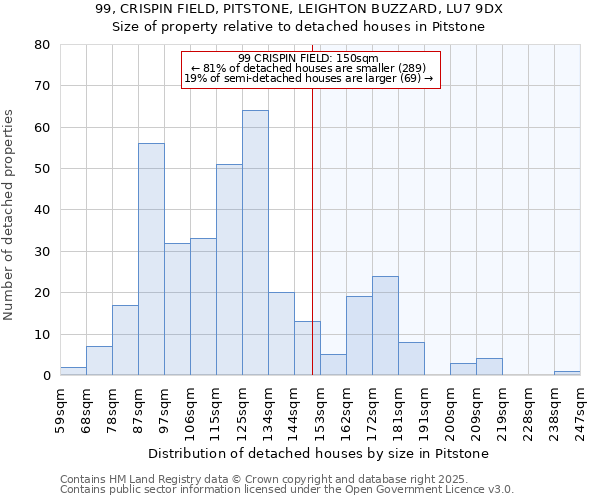 99, CRISPIN FIELD, PITSTONE, LEIGHTON BUZZARD, LU7 9DX: Size of property relative to detached houses houses in Pitstone